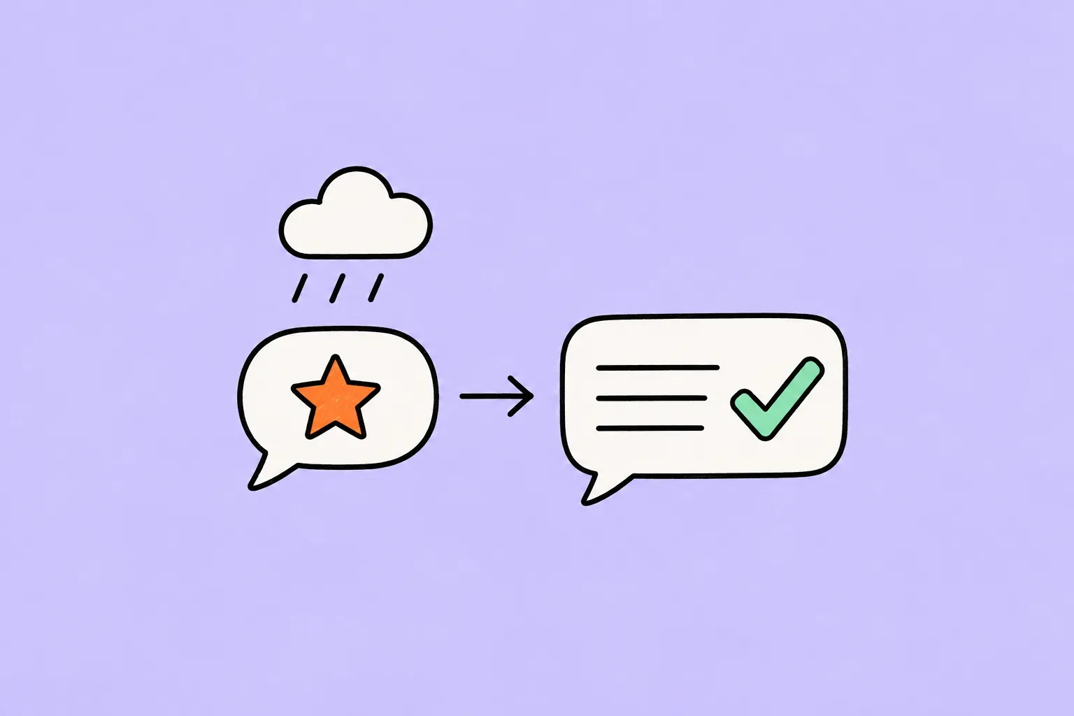 A one-star review under a rain cloud with an arrow to an approved reply
